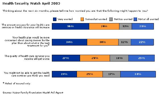 HEALTH CARE WORRY